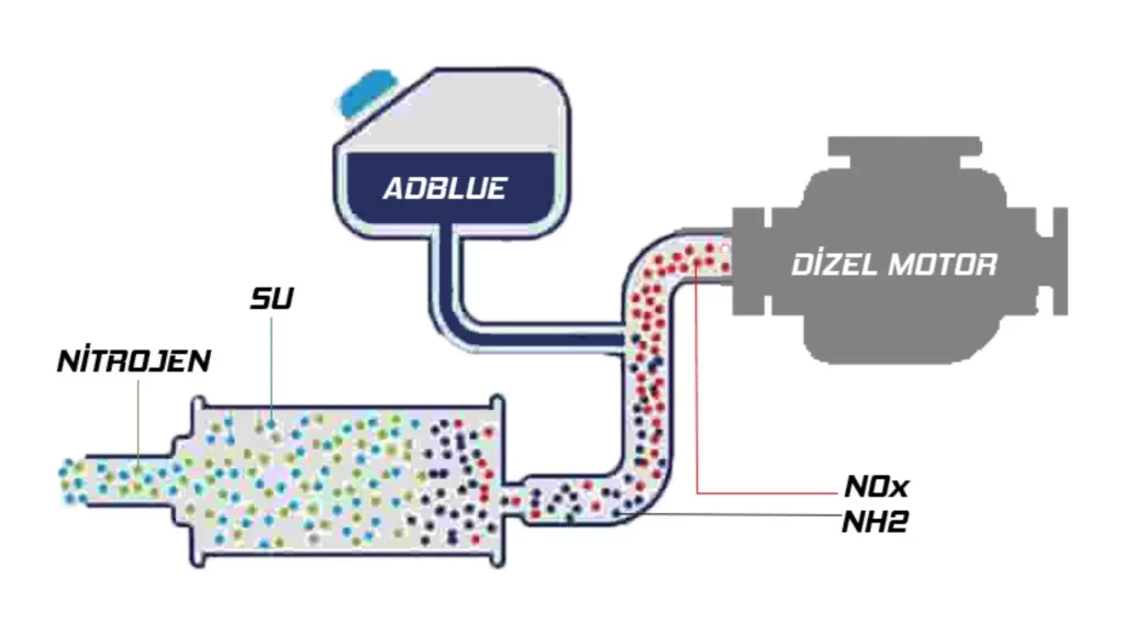 Adblue Nedir? Nerede kullanılır? Adblue Biterse Ne Olur?